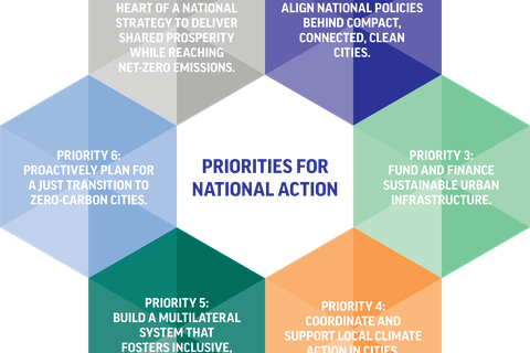 Aligning National Policies & Priorities
